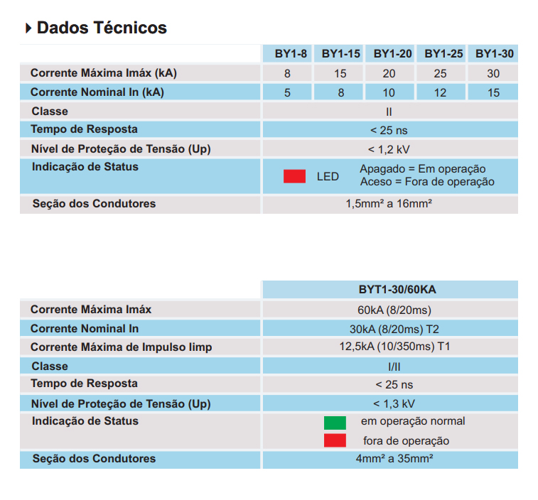 Dados Técnicos Dispositivo de Proteção contra surtos BYT1