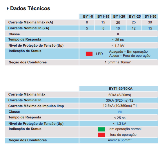 Dados Técnicos - Dispositivo de proteção contra surtos JBY1
